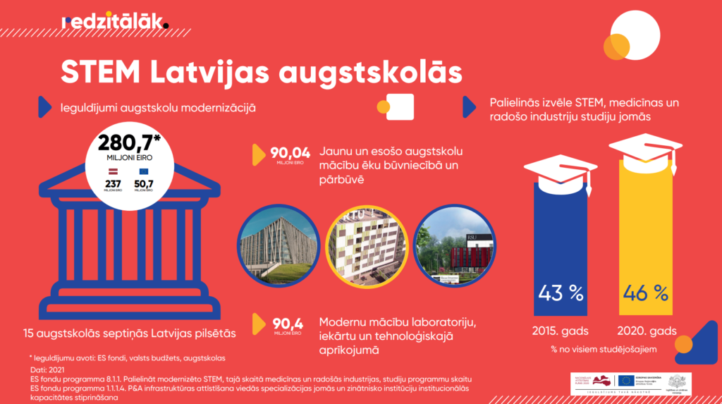 infografika par augstāko izglītību Latvijā